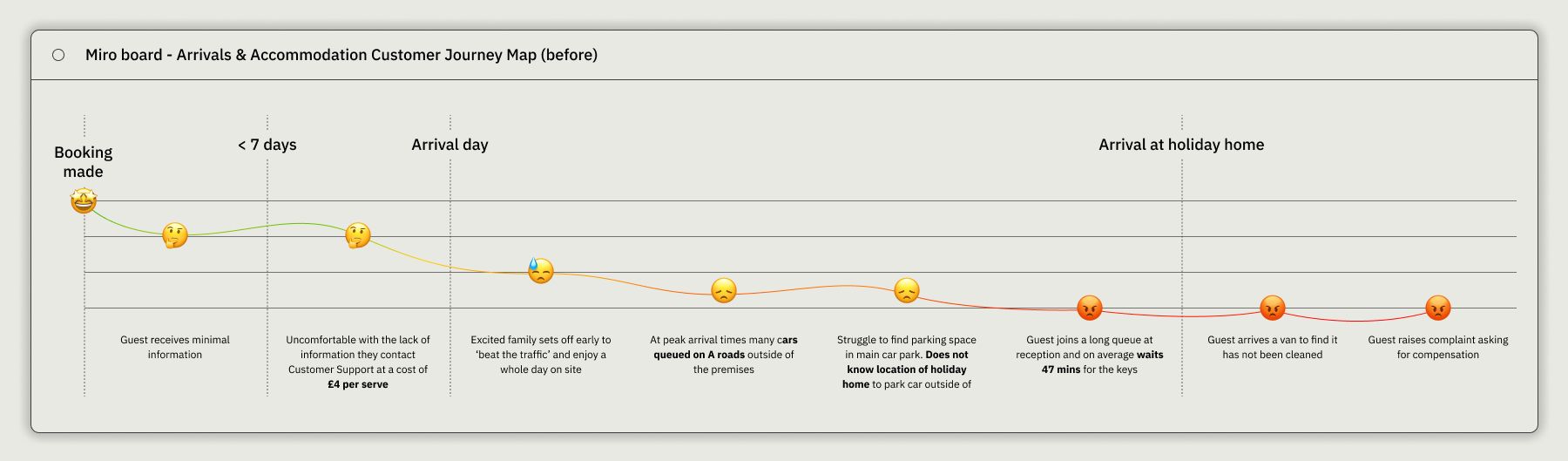 Miro board: the arrivals and accommodation customer journey map before, from booking to arriving at the holiday home